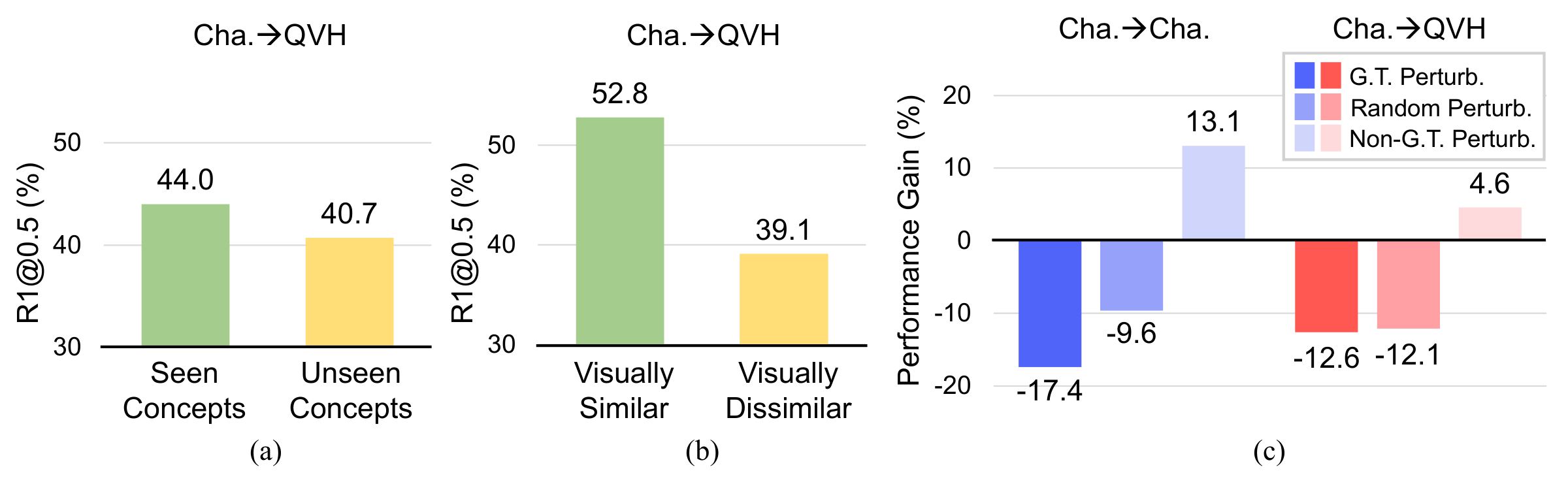 (a) Seen vs unseen concepts: 44.0 vs 40.7 R1@0.5. (b) Visually similar vs dissimilar: 52.8 vs 39.1. (c) Perturbation analysis on ID and OOD.