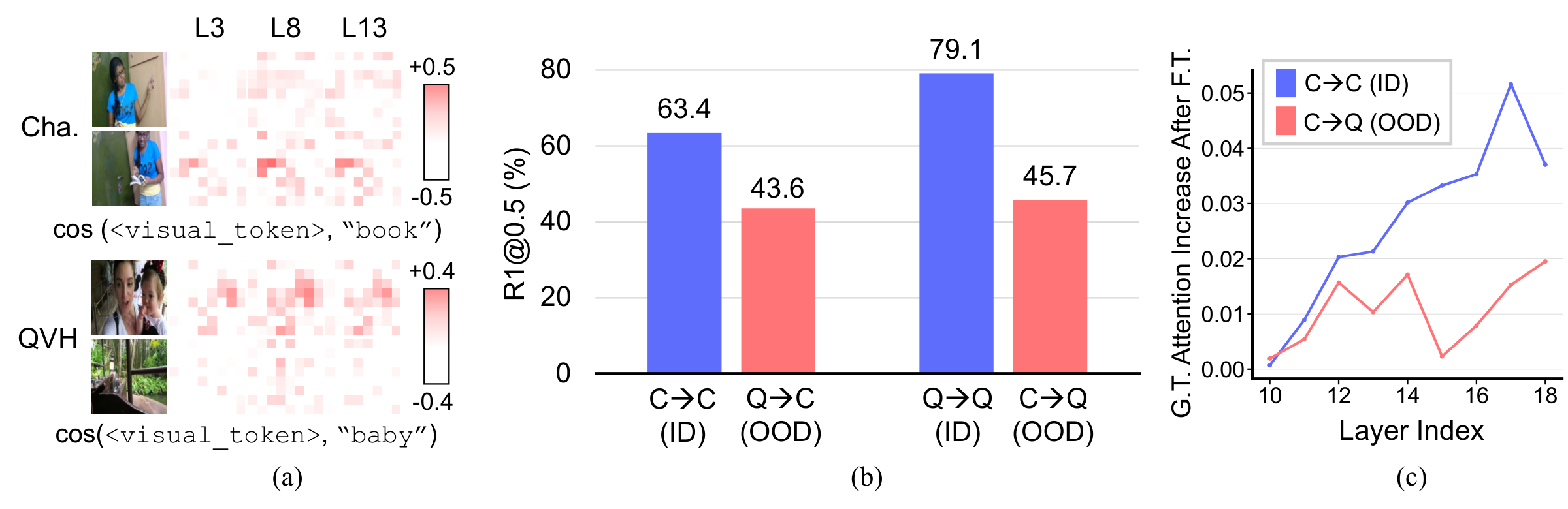 (a) Zero-shot visual-text cosine similarity on Charades-STA and QVHighlights, (b) ID vs OOD R1@0.5 after fine-tuning, (c) G.T. attention increase after fine-tuning across layers 10–18 for ID and OOD.