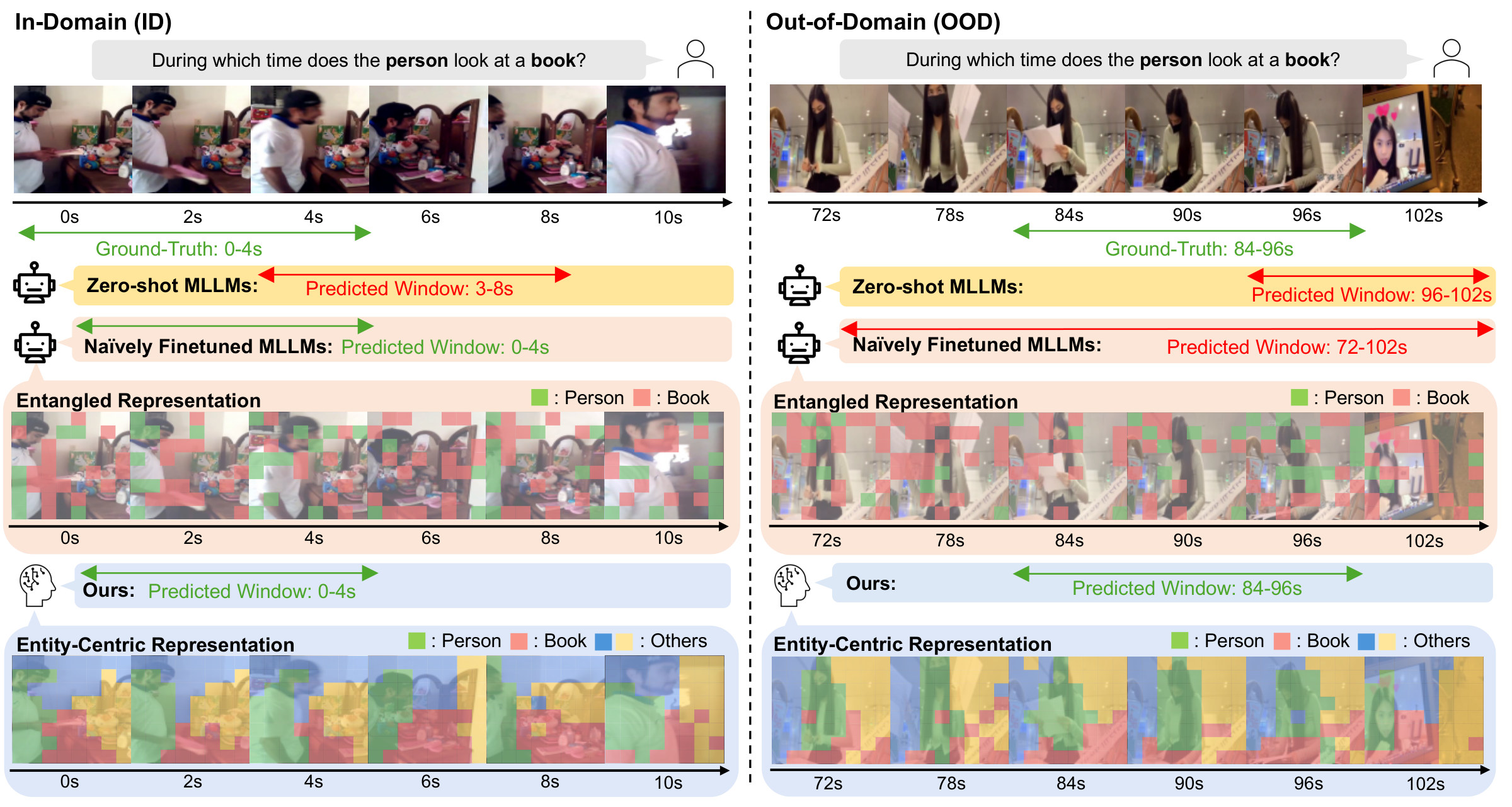 Teaser: on In-Domain and Out-of-Domain videos, zero-shot and naïvely fine-tuned MLLMs mislocalize the query 'During which time does the person look at a book?' under domain shift, while EVIDENT's entity-centric representation captures person and book and predicts the correct window.