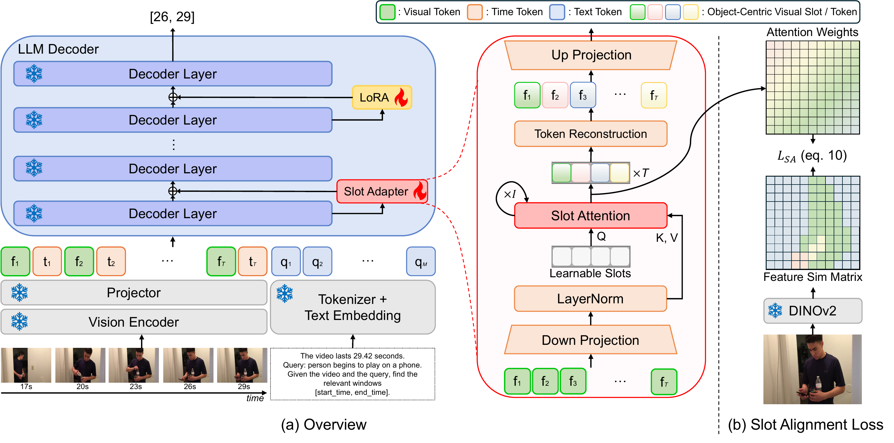 SlotVTG full pipeline. (a) Overview of the adapter inserted into early LLM-decoder layers. (b) Slot Alignment Loss that aligns slot-attention similarity with DINOv2 affinity.