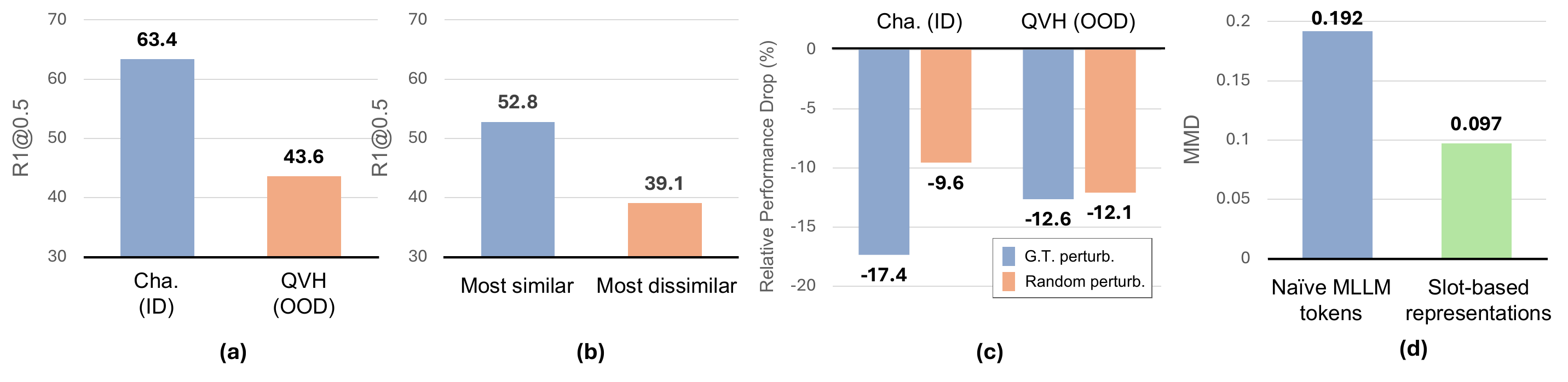 Four diagnostic observations: (a) ID vs OOD gap, (b) visual similarity, (c) noise perturbation, (d) MMD comparison